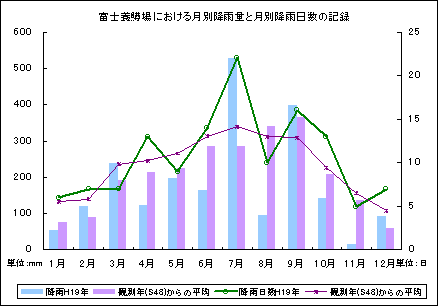 富士養鱒場における月別降雨量と月別降雨日数の記録
